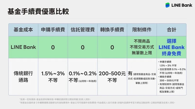 基金手續費優惠比較