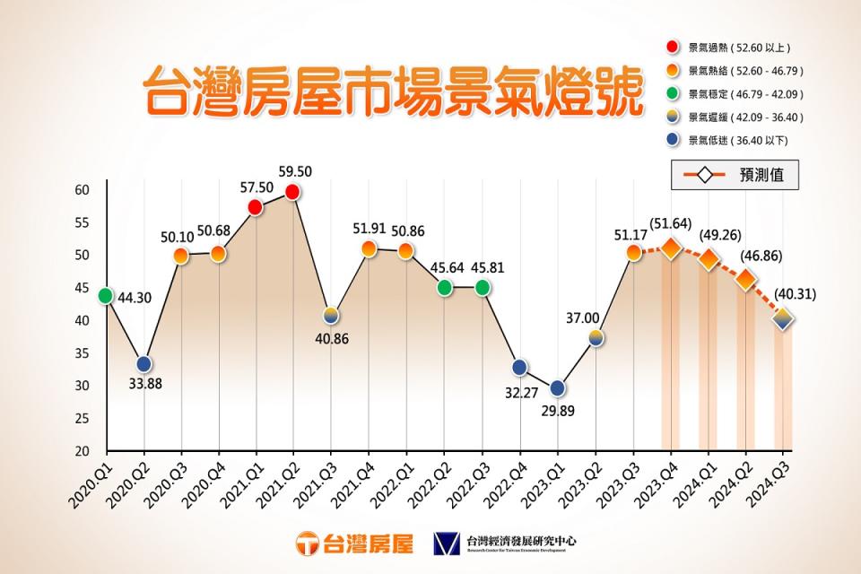 「台灣房屋市場景氣燈號」預測顯示，今年上半年均為「黃紅燈」。（圖：台灣房屋提供）