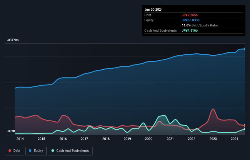 TSE:2053 Debt to Equity as at Aug 2024