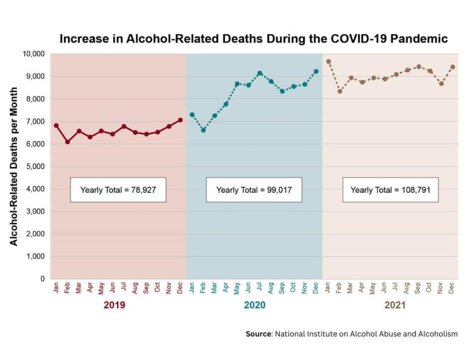 Alcohol-related deaths continued to increase in 2021, the second year of the COVID-19 pandemic.