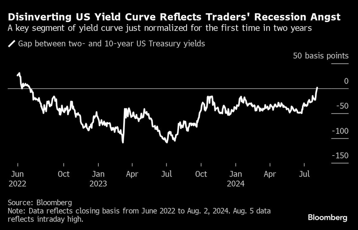 .4 Trillion Stock Loss Has Traders Fearing ‘Great Unwind’ May Just Begin