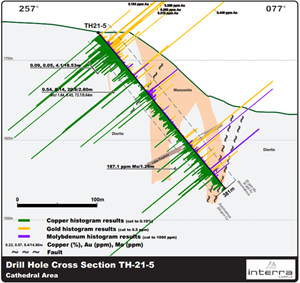 Cross-section view illustrating, Cathedral Zone mineralized intercepts hole TH-21-5, Thane.