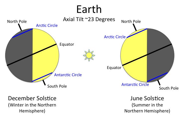Earth’s seasons are caused by its axis being tilted about 23 degrees.