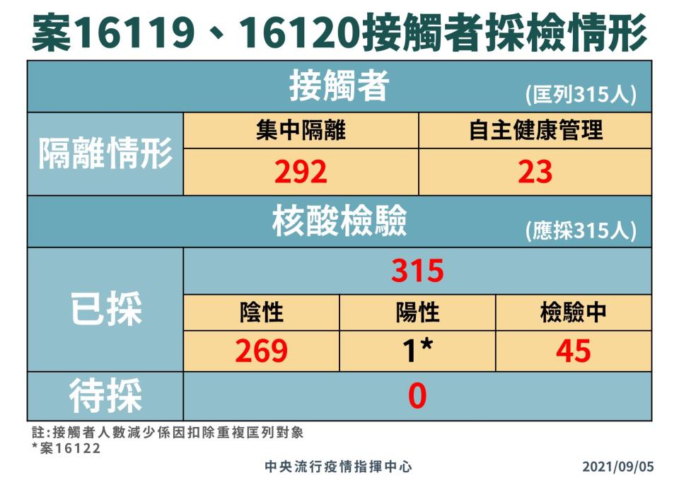 （指揮中心提供）