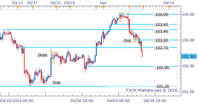 Forex-Strategy-USDJPY-Plunges-Following-Shooting-Star-Candlestick_body_Picture_1.png, Forex Strategy: USD/JPY Plunges Following Shooting Star Candlestick