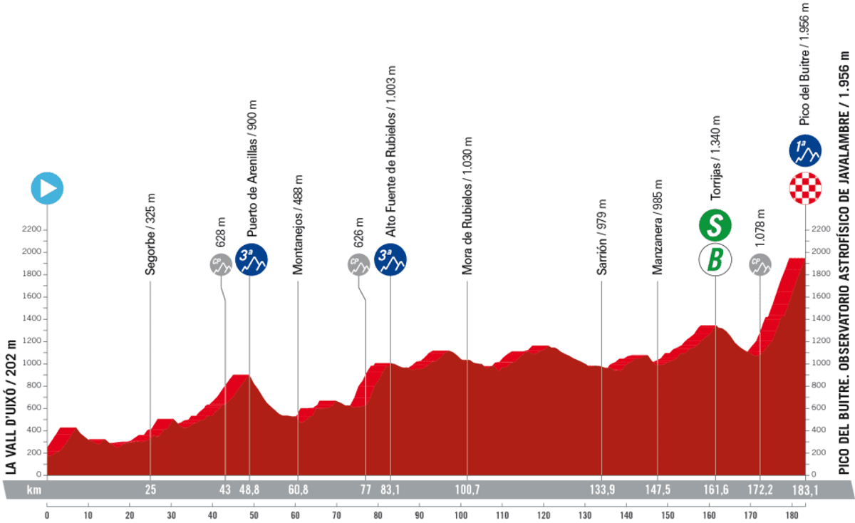 La Vuelta a Espana 2023 – stage 6 profile (LaVuelta)