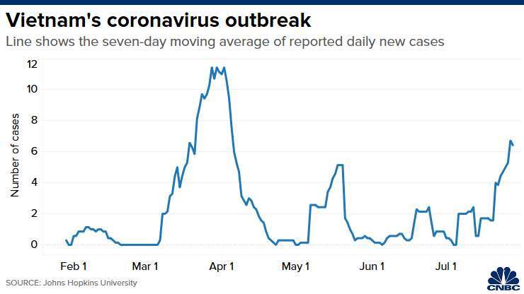 越南新冠肺炎病例數走勢(圖片：CNBC)
