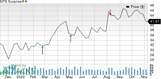 Ionis Pharmaceuticals, Inc. Price and EPS Surprise