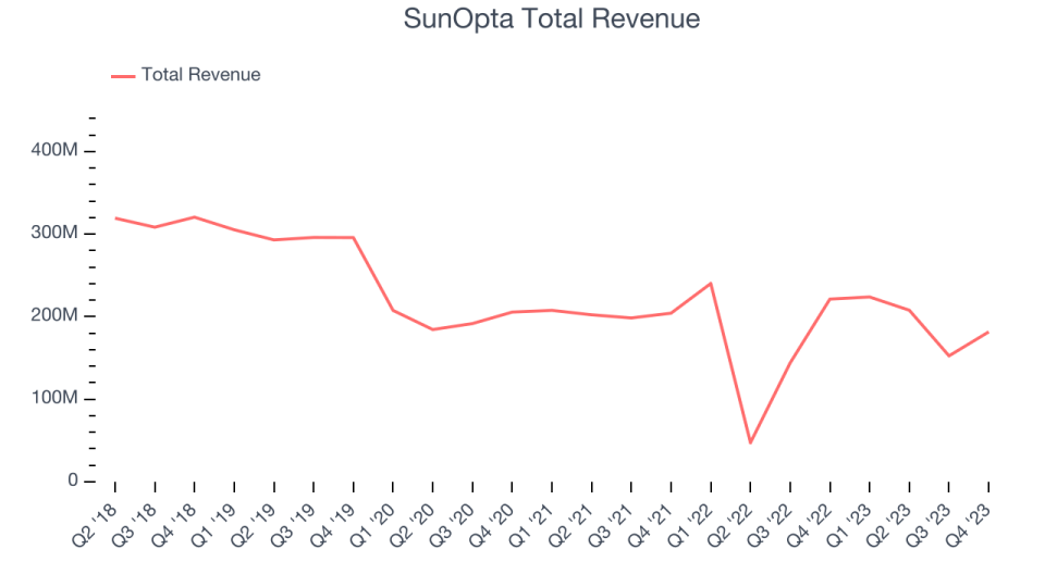 SunOpta Total Revenue