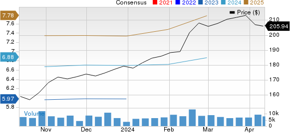 Waste Management, Inc. Price and Consensus