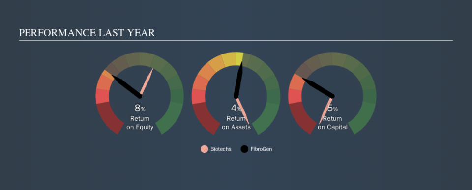 NasdaqGS:FGEN Past Revenue and Net Income, September 18th 2019