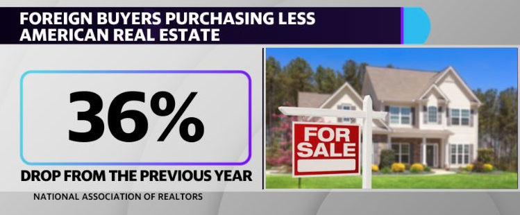 Foreign buyers are purchasing less American real estate.