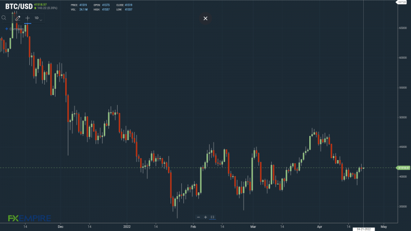 A move through to $42,000 would give the bulls a run at $43,500.