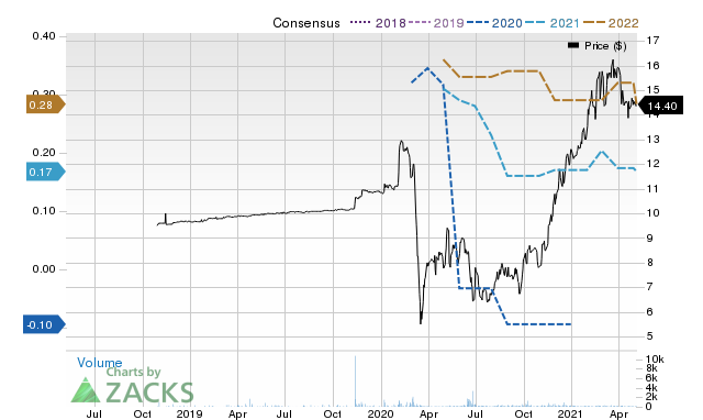 Price Consensus Chart for GDYN