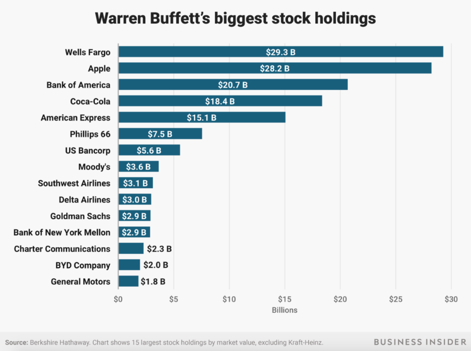 Berkshire Hathaway (Business Insider)