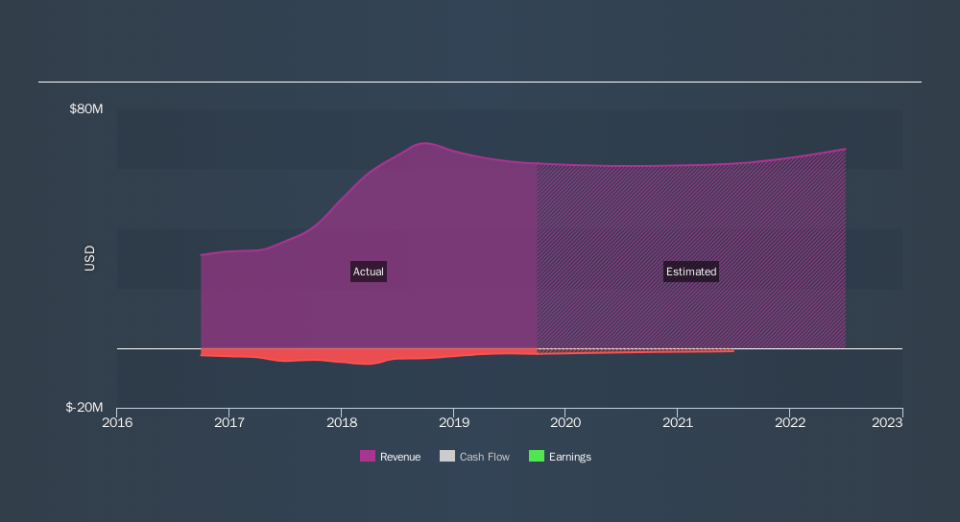 NasdaqCM:DYNT Past and Future Earnings, November 15th 2019