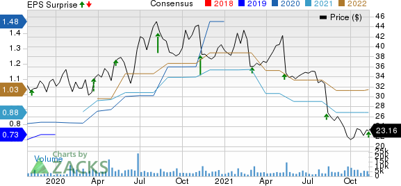 Grocery Outlet Holding Corp. Price, Consensus and EPS Surprise