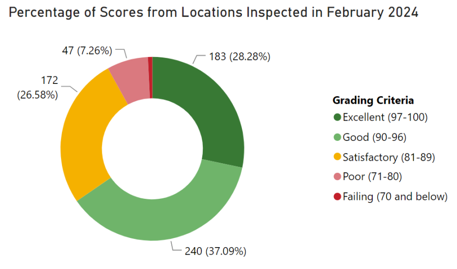 A donut graph showing the breakdown of Health Inspections by Austin Public Health in February 2024. 28.3% excellent, 37% good, 26.6% satisfactory, 7.3% poor.