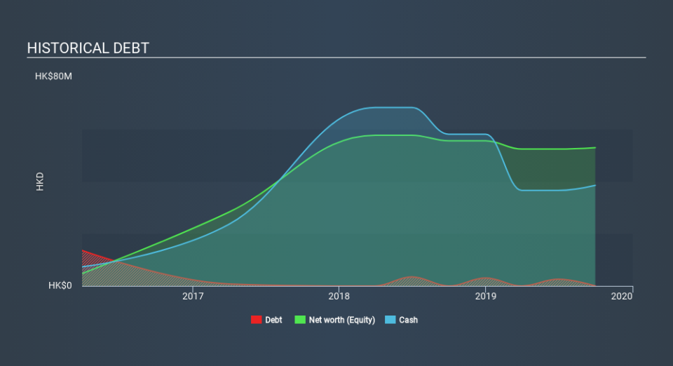 SEHK:8448 Historical Debt, January 23rd 2020