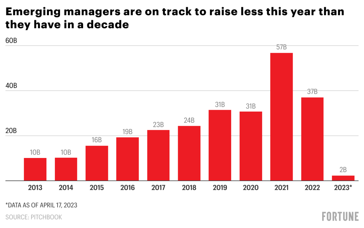 Raising a first-time fund? This is the worst time to do it in 10 years