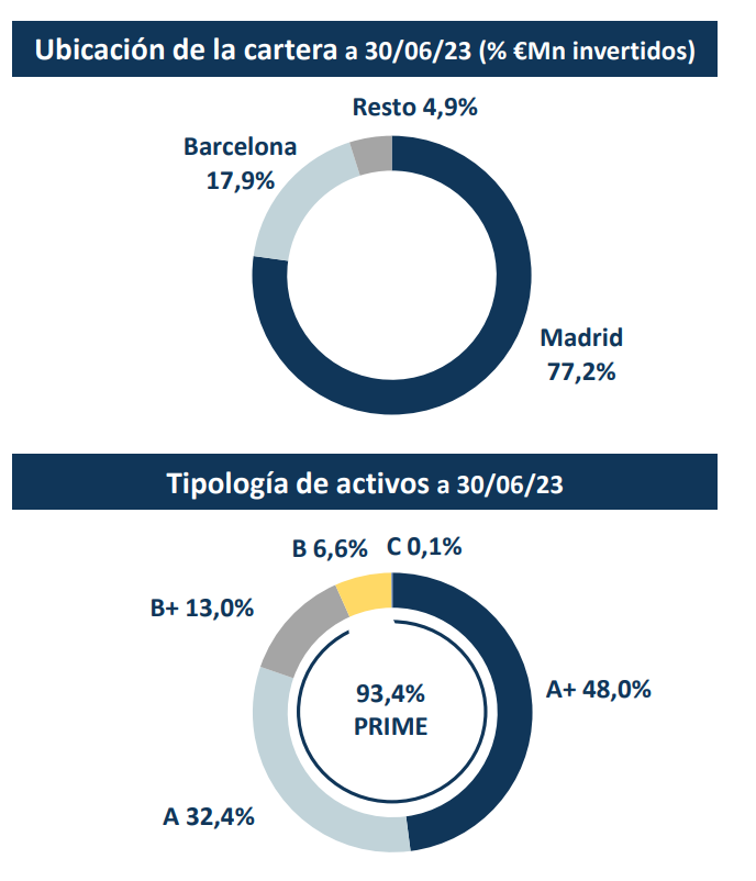 Inversa Prime Socimi, negocio innovador, rentable y solvente