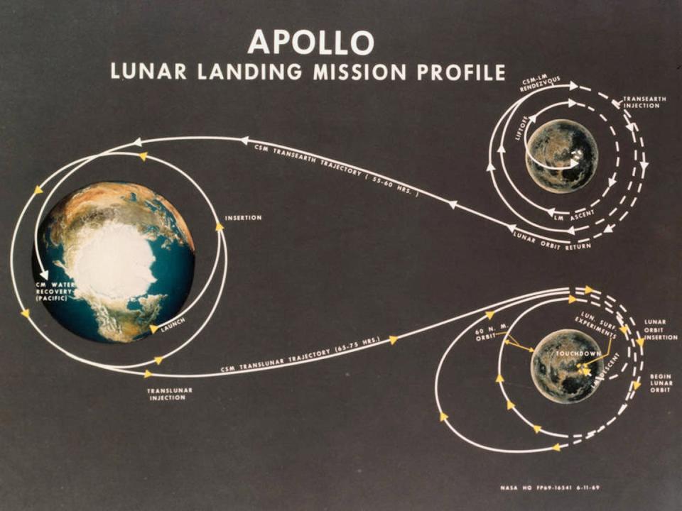 A lunar orbit rendezvous occurs when a smaller lunar lander breaks off a main spacecraft while in orbit to land on or circle the Moon before returning to the main craft. <a href="https://www.nasa.gov/sites/default/files/styles/full_width/public/thumbnails/image/lor_decision_7_apollo_trajectory.jpg?itok=iMDUPtS1" rel="nofollow noopener" target="_blank" data-ylk="slk:NASA;elm:context_link;itc:0;sec:content-canvas" class="link ">NASA</a>, <a href="http://creativecommons.org/licenses/by-nd/4.0/" rel="nofollow noopener" target="_blank" data-ylk="slk:CC BY-ND;elm:context_link;itc:0;sec:content-canvas" class="link ">CC BY-ND</a>