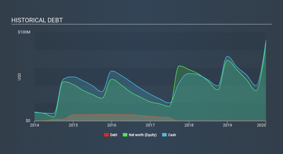 NasdaqGM:MRNS Historical Debt, March 18th 2020