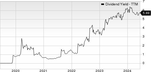 Geopark Ltd Dividend Yield (TTM)