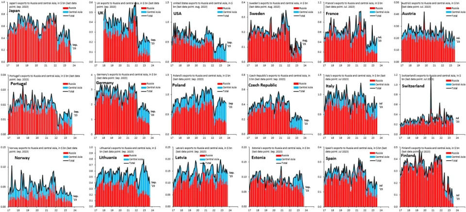 Western countries' exports to Russia and Central Asian states <span class="copyright">Robin Brooks via Twitter</span>