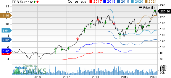 Alibaba Group Holding Limited Price, Consensus and EPS Surprise