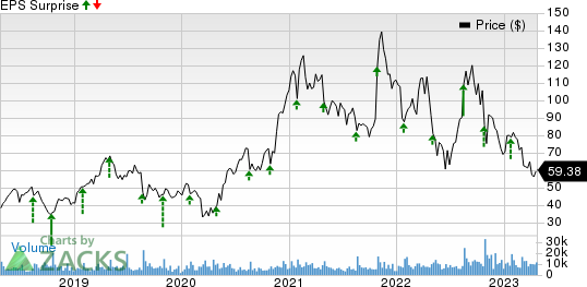 Wolfspeed Price and EPS Surprise