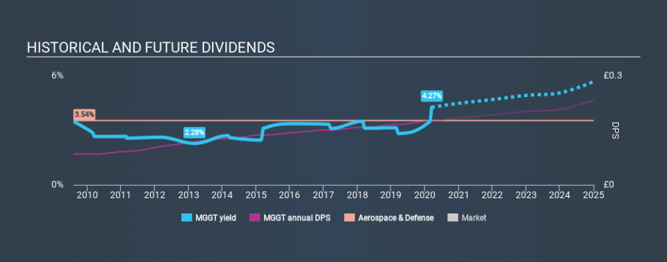 LSE:MGGT Historical Dividend Yield, March 15th 2020