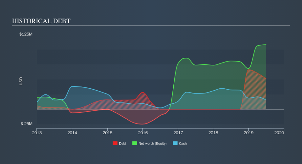 NasdaqGM:ADES Historical Debt, October 24th 2019