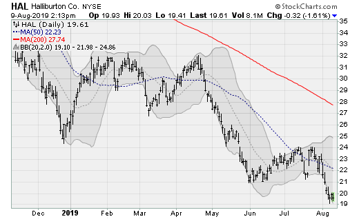 Stocks to Sell: Halliburton (HAL)