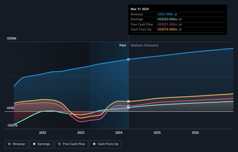 earnings-and-revenue-growth