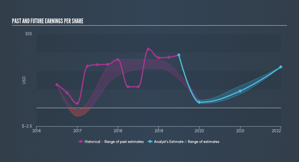 NasdaqGS:NXPI Past and Future Earnings, August 16th 2019