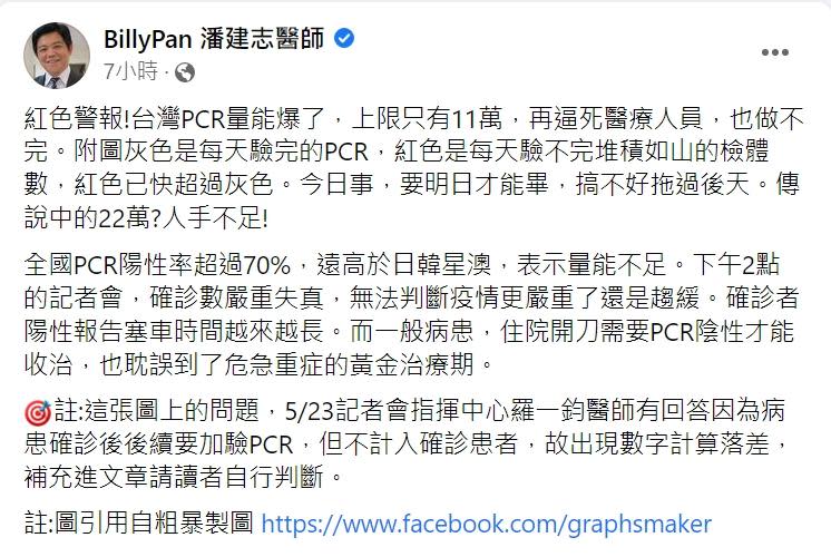 潘建志認為每日的確診數已經失真。（圖／翻攝自潘建志醫師臉書）