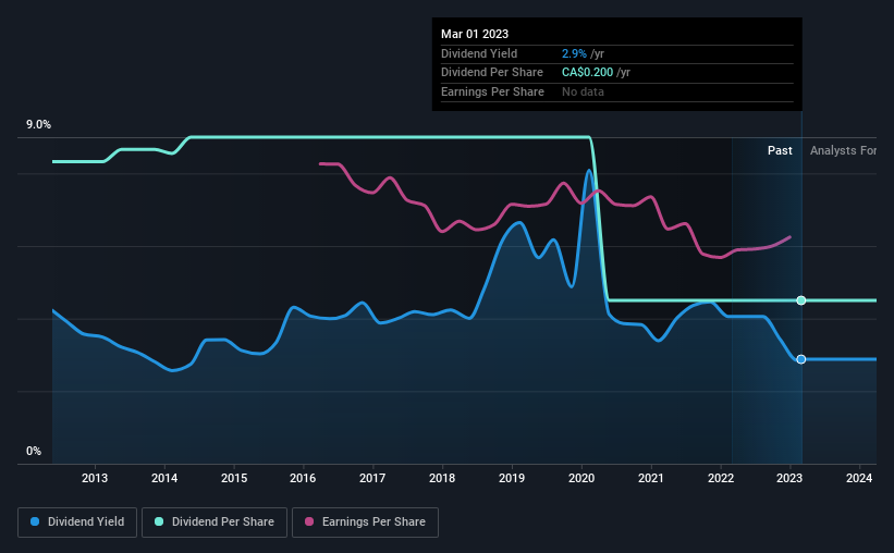 historic-dividend