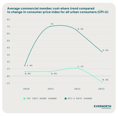 Average commercial member cost-share dropped, even as consumer prices for goods and services increased.