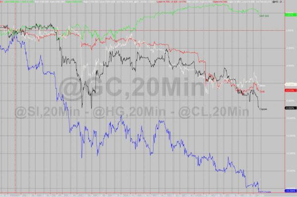 圖：S&P500 VS 各金屬商品(綠:S&P500,白:白銀,紅:黃金,黑:銅,藍:WTI原油)　圖片來源：Zerohedge