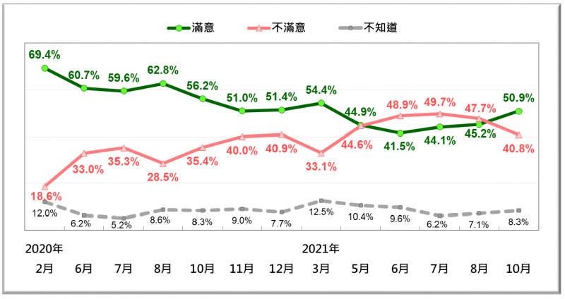 20211025-2020年2月至2021年10月蘇貞昌內閣施政表現民意反應趨勢。（台灣民意基金會提供）