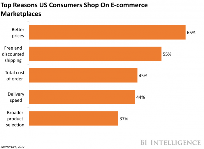 E Commerce Marketplaces