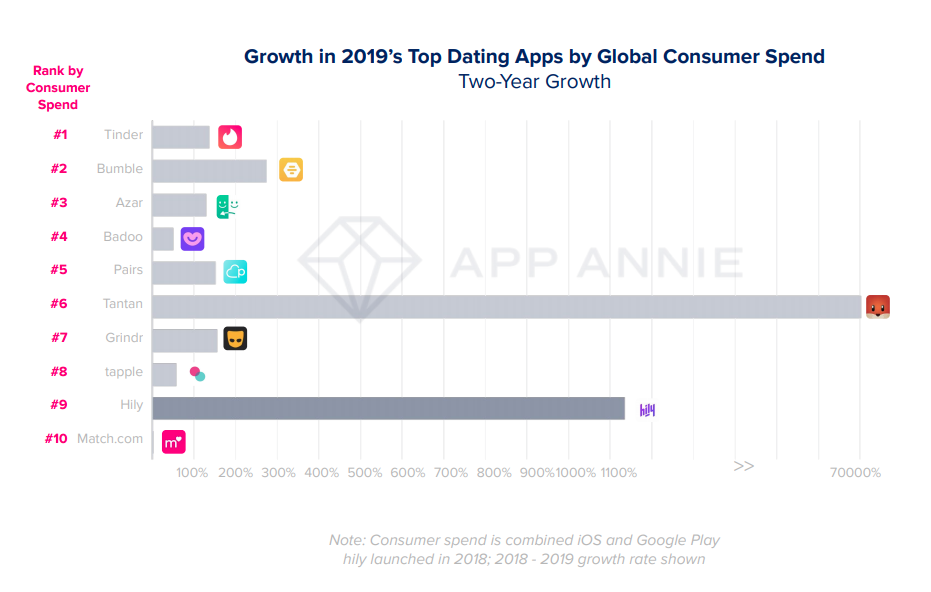 El gráfico muestra el crecimiento del gasto en las diferentes apps de citas a nivel mundial. Imagen: Informe App Annie State of Mobile 2020