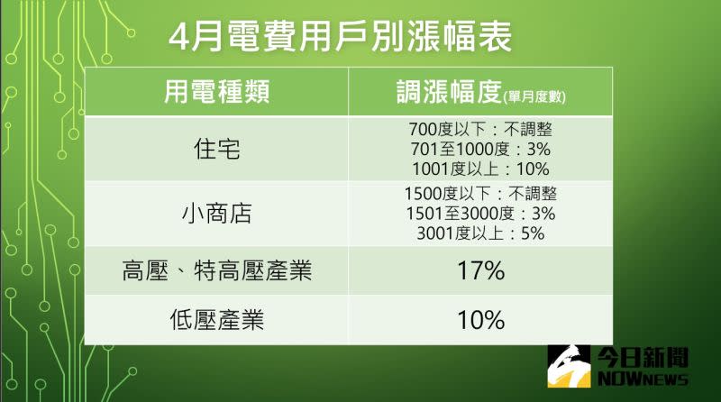 ▲4月起各類用電戶電價調漲一覽。（圖／記者徐銘穗製表）