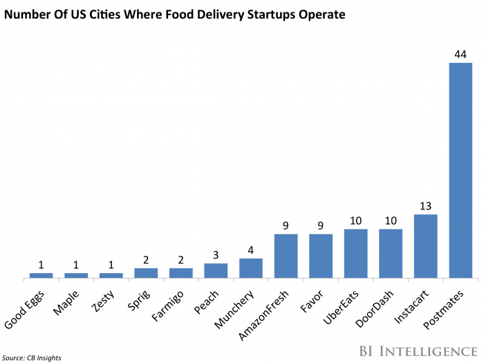 Food Delivery Startups