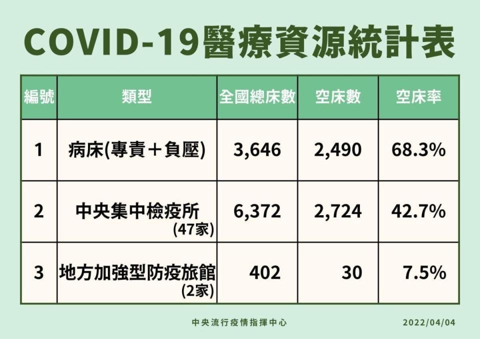 醫療資源統計表（圖片來源：中央流行疫情指揮中心)