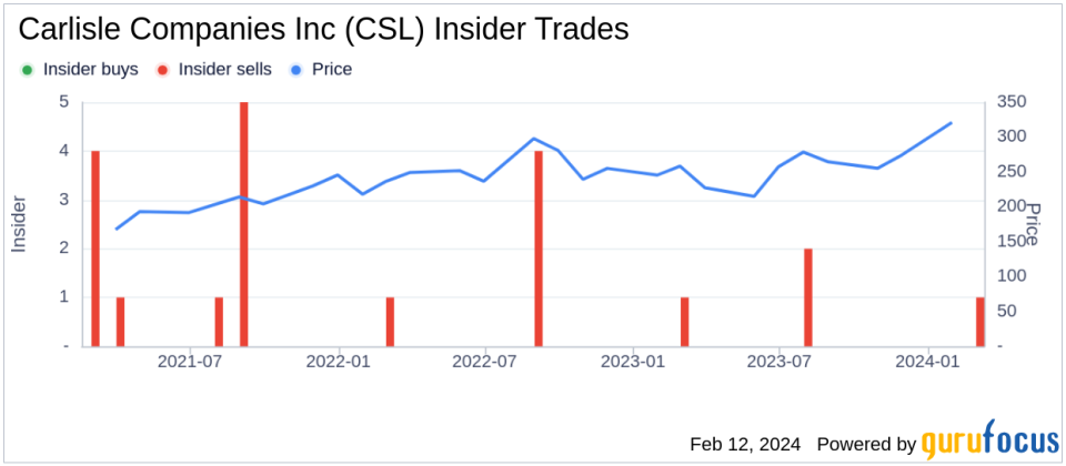 Carlisle Companies Inc Insider Sells Shares