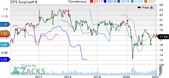 Shaw Communications Inc. Price, Consensus and EPS Surprise