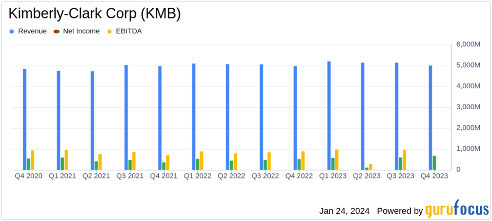 Kimberly-Clark Corp (KMB) Reports Solid Organic Growth and Cost Recovery in 2023 Earnings