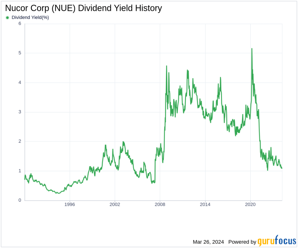 Nucor Corp's Dividend Analysis